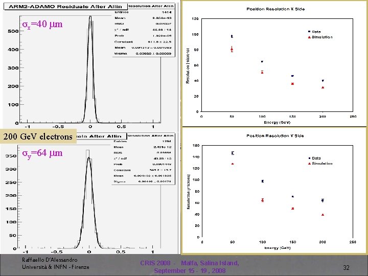 σx=40 mm 200 Ge. V electrons σy=64 mm DETECTOR #2 (CONTINUED) Alignment in progress,