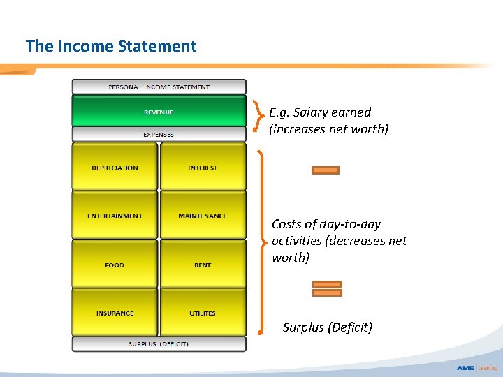 The Income Statement E. g. Salary earned (increases net worth) Costs of day-to-day activities