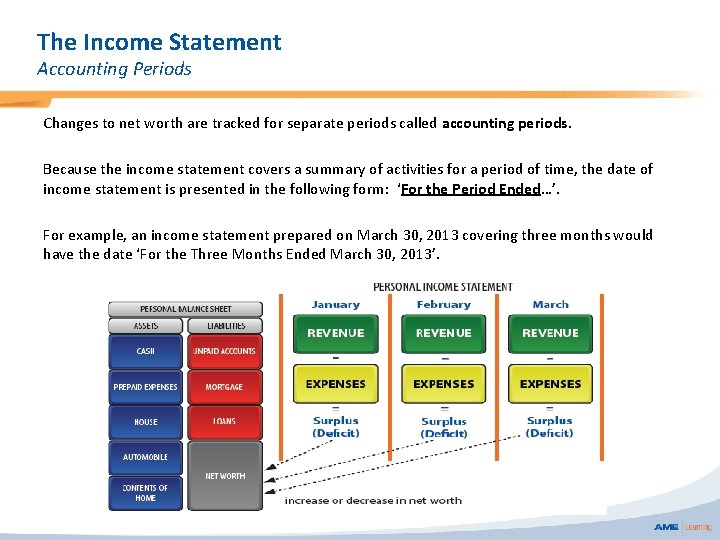 The Income Statement Accounting Periods Changes to net worth are tracked for separate periods