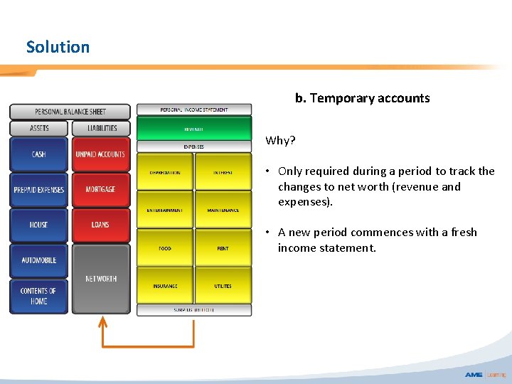 Solution b. Temporary accounts Why? • Only required during a period to track the