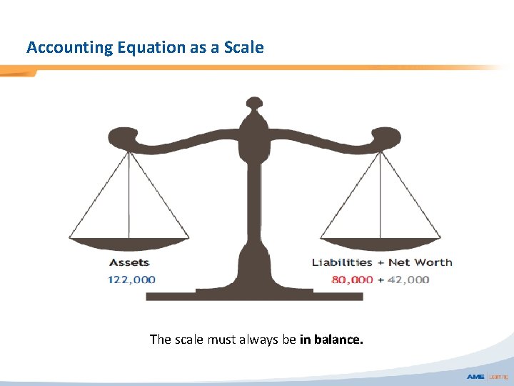 Accounting Equation as a Scale The scale must always be in balance. 