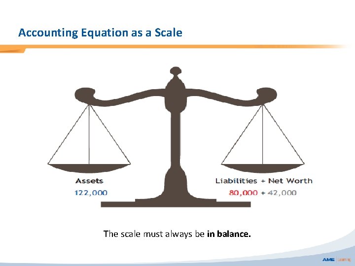 Accounting Equation as a Scale The scale must always be in balance. 