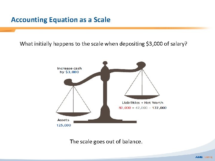 Accounting Equation as a Scale What initially happens to the scale when depositing $3,