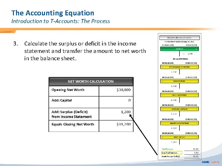 The Accounting Equation Introduction to T-Accounts: The Process 3. Calculate the surplus or deficit