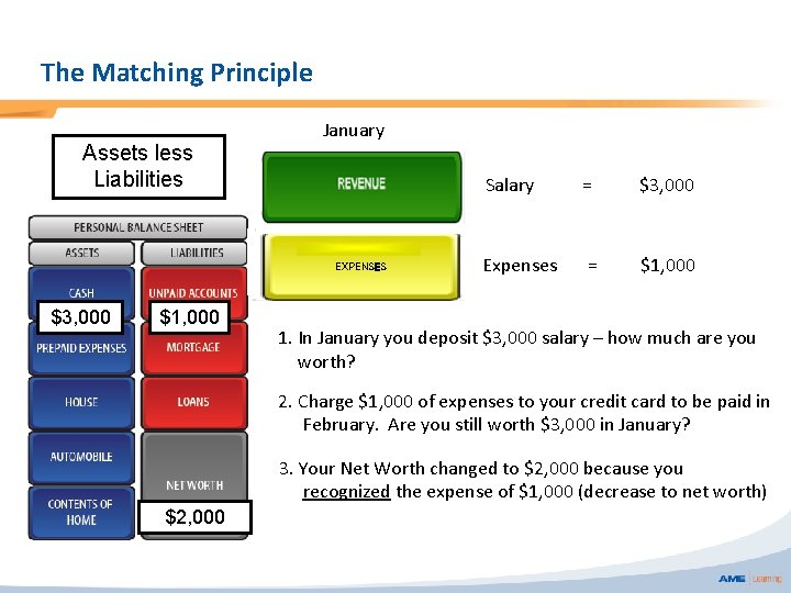 The Matching Principle Assets less Liabilities January Salary EXPENSES $3, 000 $1, 000 =