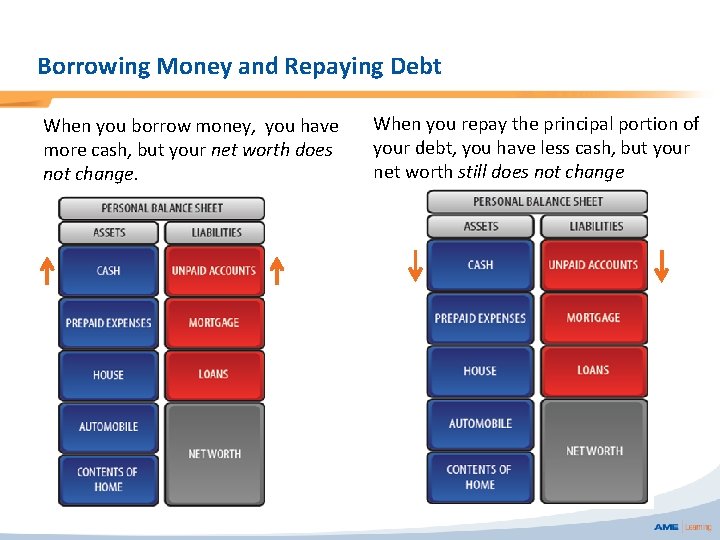 Borrowing Money and Repaying Debt When you borrow money, you have more cash, but