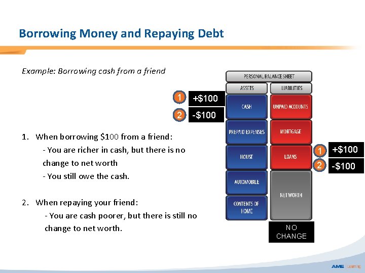 Borrowing Money and Repaying Debt Example: Borrowing cash from a friend 1 +$100 2