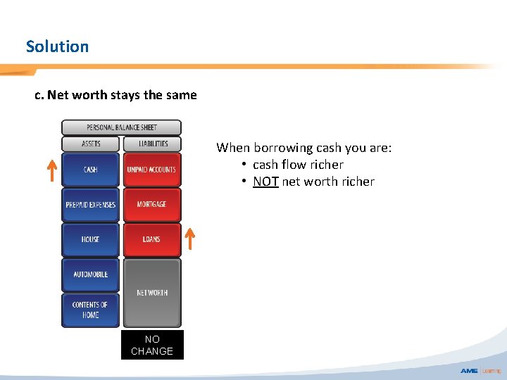 Solution c. Net worth stays the same When borrowing cash you are: • cash