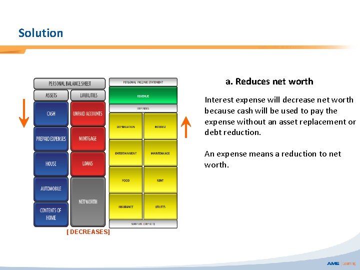 Solution a. Reduces net worth Interest expense will decrease net worth because cash will