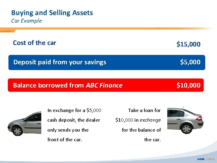 Buying and Selling Assets Car Example Cost of the car $15, 000 Deposit paid