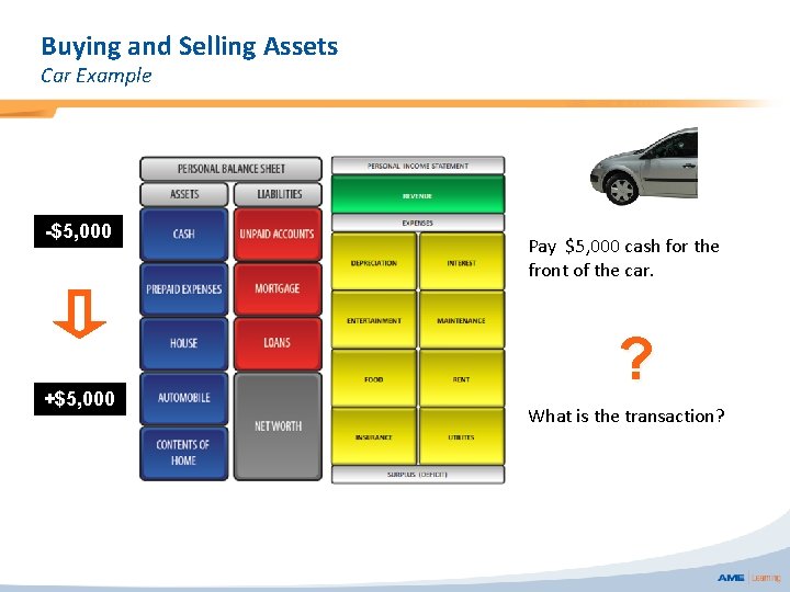 Buying and Selling Assets Car Example -$5, 000 +$5, 000 Pay $5, 000 cash