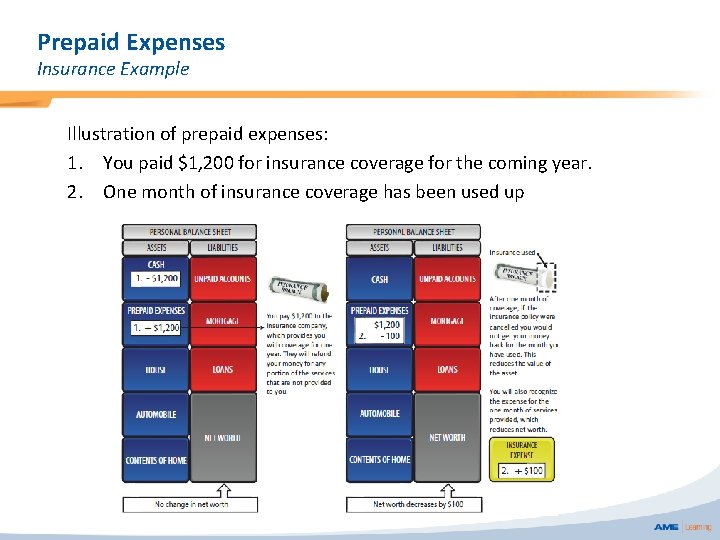 Prepaid Expenses Insurance Example Illustration of prepaid expenses: 1. You paid $1, 200 for