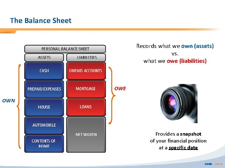 The Balance Sheet Records what we own (assets) vs. what we owe (liabilities) OWE