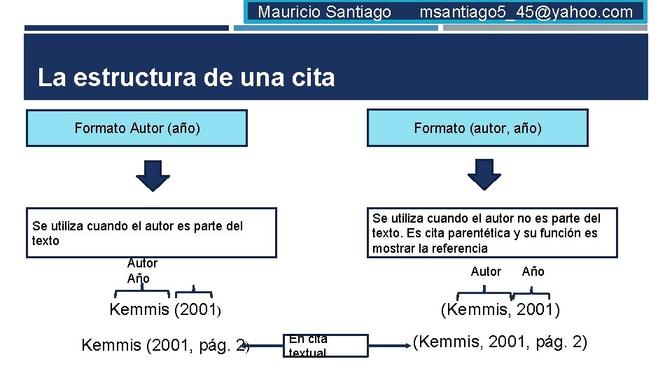 Mauricio Santiago msantiago 5_45@yahoo. com La estructura de una cita Formato (autor, año) Formato