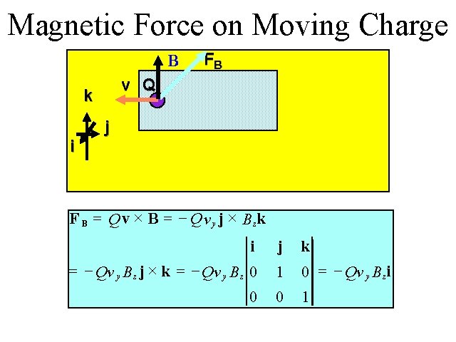 Magnetic Force on Moving Charge B v Q k i FB j F B