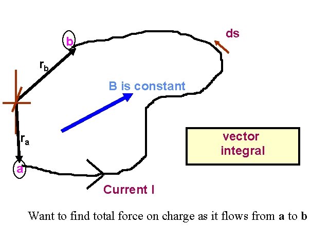 b ds Vector Integral I rb B is constant vector integral ra a Current