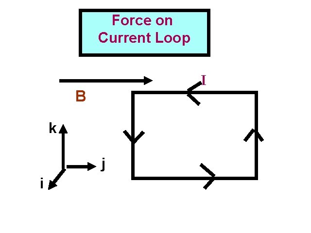 Force on Magnetic Force on Current Loop I I B k j i 