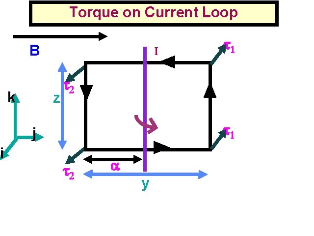 i Torque on Current Loop I I B k z j y 