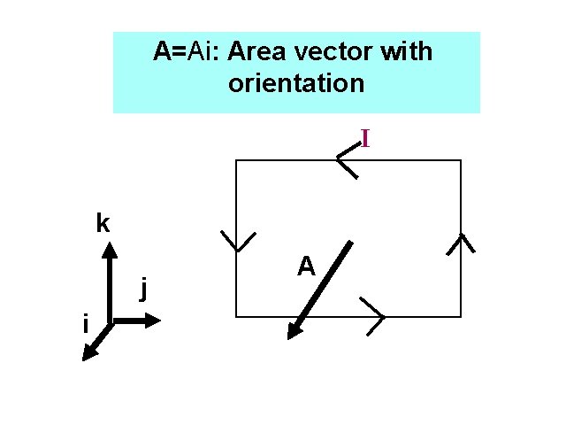 A=Ai: Area vector with Oriented Area Vector orientation I k j i A 