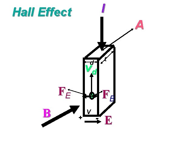 I Hall Effect A d vd FE B t FB + V - E