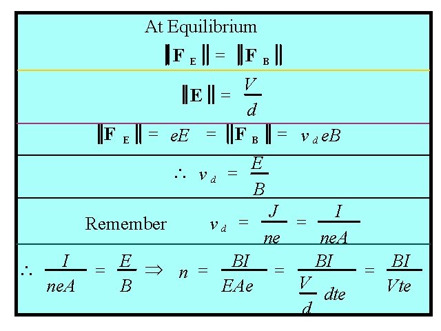 At Equilibrium FE = FB Mathematical analysis F E V E = d =