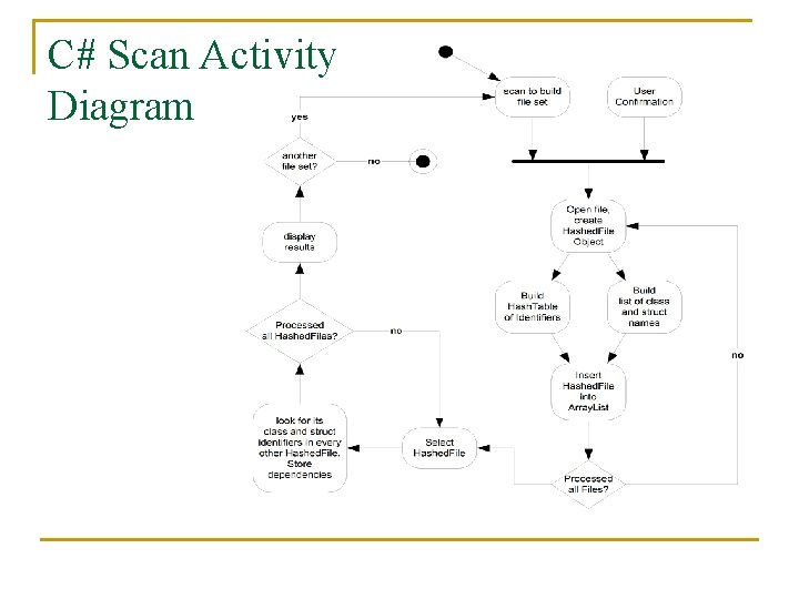 C# Scan Activity Diagram 