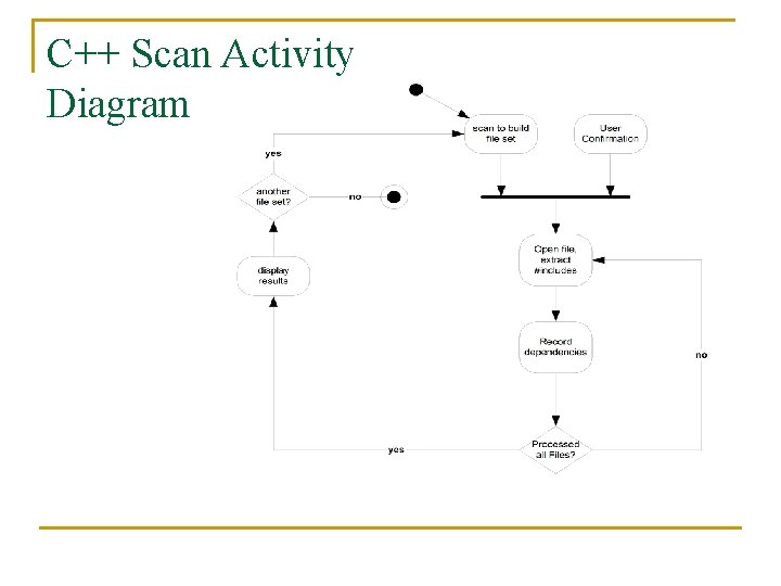 C++ Scan Activity Diagram 