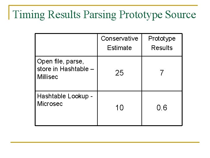 Timing Results Parsing Prototype Source Open file, parse, store in Hashtable – Millisec Hashtable