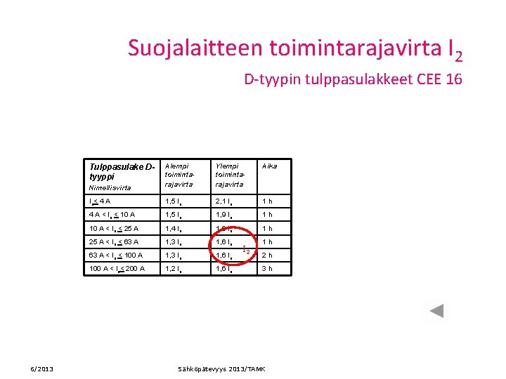 Suojalaitteen toimintarajavirta I 2 D-tyypin tulppasulakkeet CEE 16 Ylempi toimintarajavirta Aika Nimellisvirta Alempi toimintarajavirta