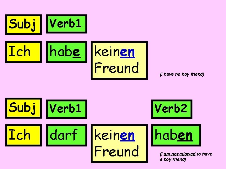 Subj Verb 1 Ich habe keinen Freund Subj Verb 1 Ich darf (I have