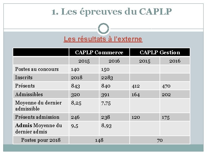 1. Les épreuves du CAPLP Les résultats à l’externe CAPLP Commerce 2015 2016 CAPLP