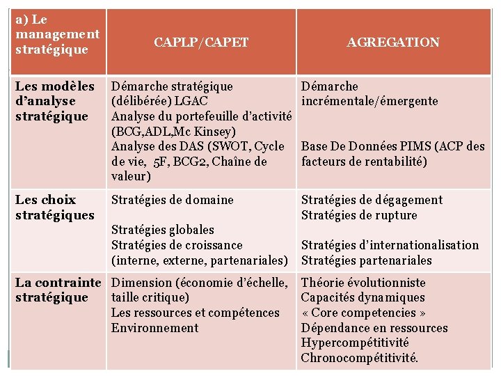 a) Le management stratégique Les modèles d’analyse stratégique Les choix stratégiques CAPLP/CAPET AGREGATION Démarche