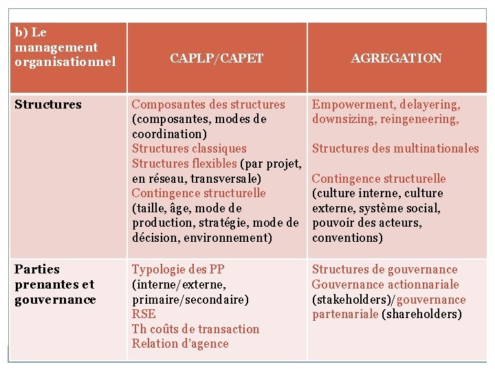 b) Le management organisationnel Structures Parties prenantes et gouvernance CAPLP/CAPET AGREGATION Composantes des structures