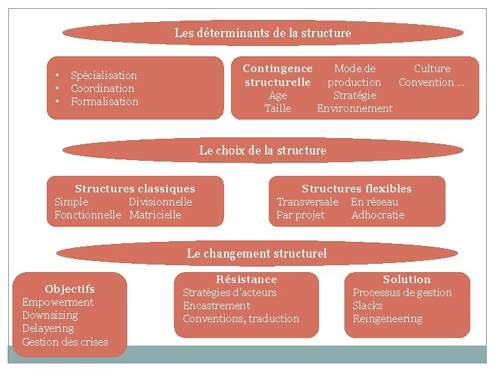 Les déterminants de la structure • • • Mode de Culture Contingence production Convention