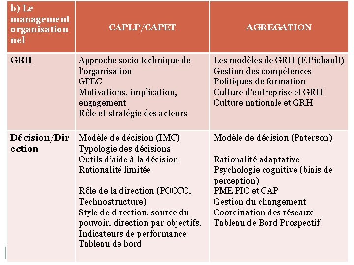 b) Le management organisation nel CAPLP/CAPET AGREGATION GRH Approche socio technique de l’organisation GPEC