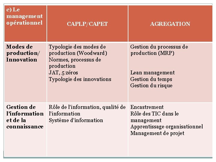 c) Le management opérationnel Modes de production/ Innovation CAPLP/CAPET Typologie des modes de production