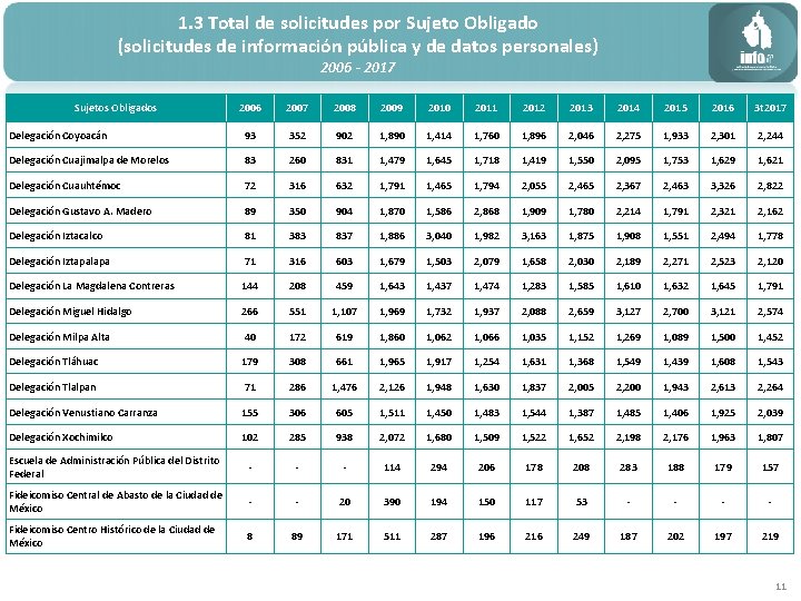 1. 3 Total de solicitudes por Sujeto Obligado (solicitudes de información pública y de