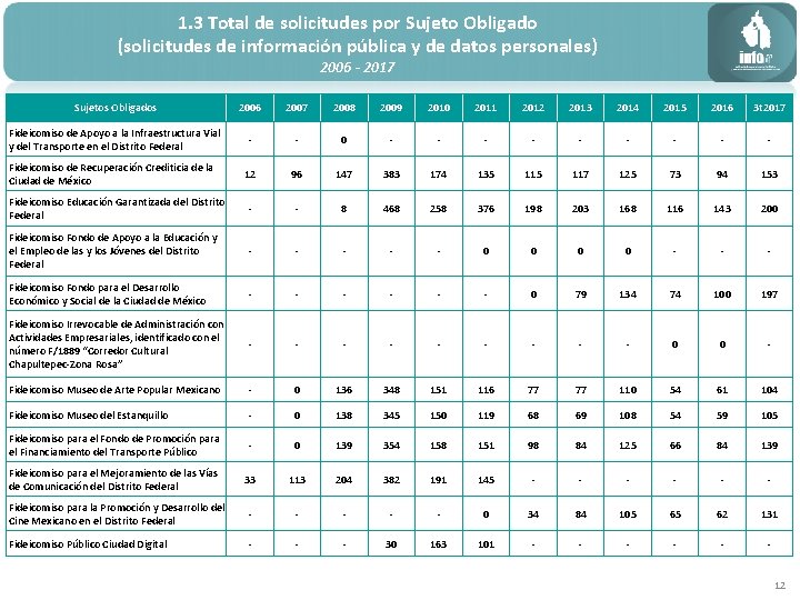 1. 3 Total de solicitudes por Sujeto Obligado (solicitudes de información pública y de