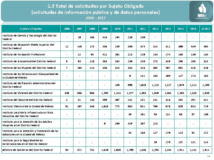 1. 3 Total de solicitudes por Sujeto Obligado (solicitudes de información pública y de