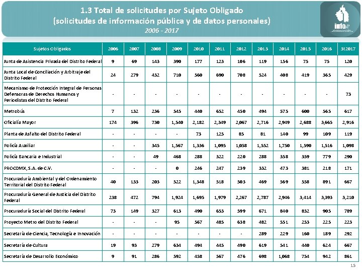 1. 3 Total de solicitudes por Sujeto Obligado (solicitudes de información pública y de