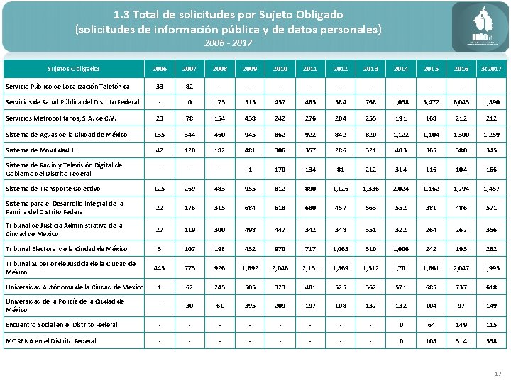 1. 3 Total de solicitudes por Sujeto Obligado (solicitudes de información pública y de