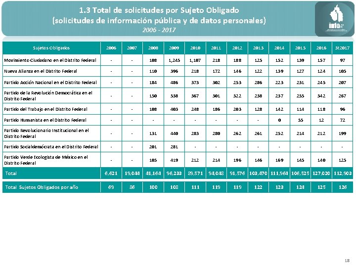 1. 3 Total de solicitudes por Sujeto Obligado (solicitudes de información pública y de