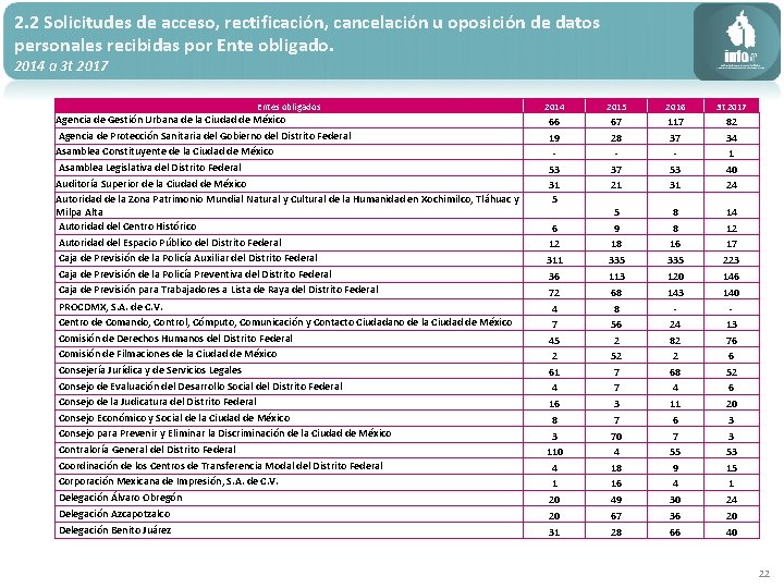 2. 2 Solicitudes de acceso, rectificación, cancelación u oposición de datos personales recibidas por