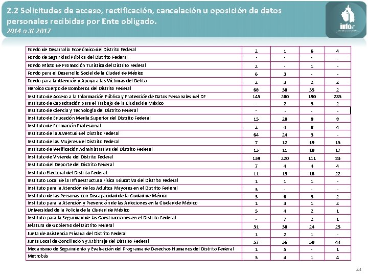 2. 2 Solicitudes de acceso, rectificación, cancelación u oposición de datos personales recibidas por