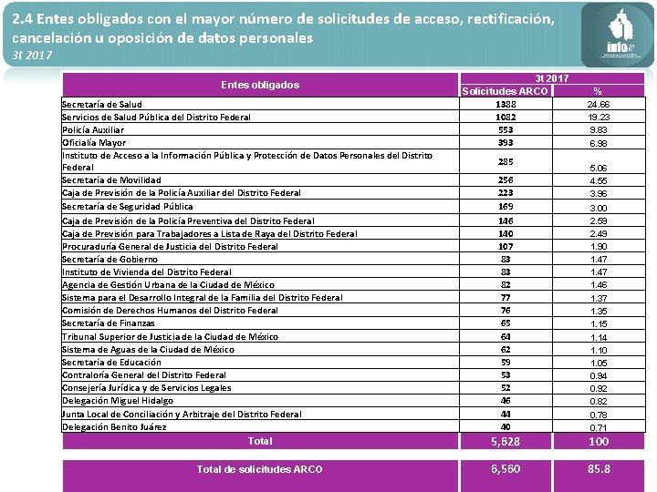 2. 4 Entes obligados con el mayor número de solicitudes de acceso, rectificación, cancelación