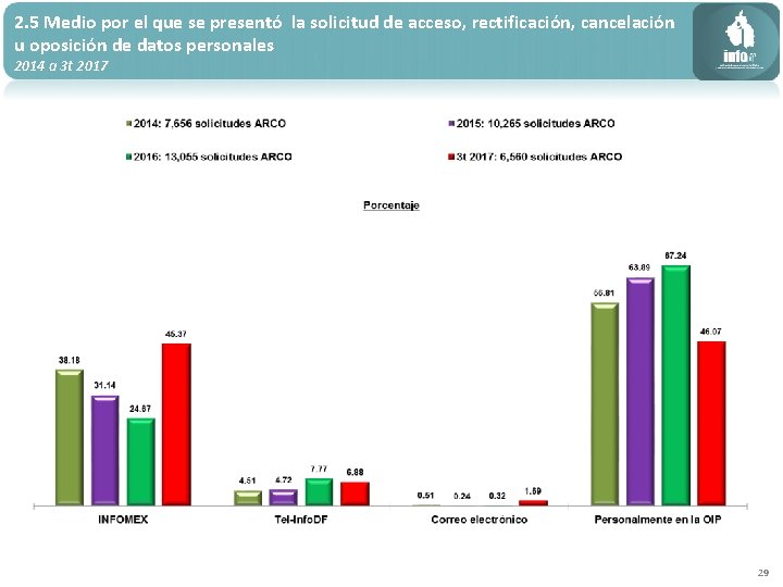 2. 5 Medio por el que se presentó la solicitud de acceso, rectificación, cancelación