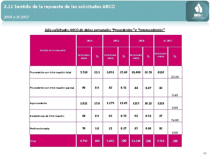 2. 11 Sentido de la repuesta de las solicitudes ARCO 2014 a 3 t