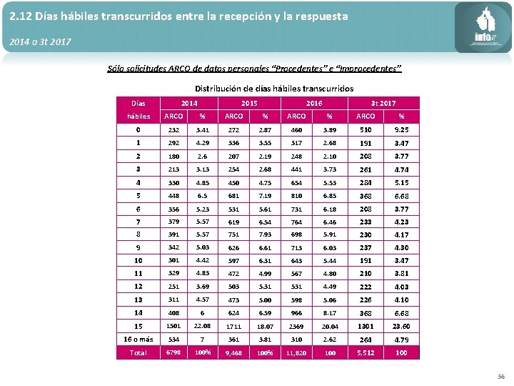 2. 12 Días hábiles transcurridos entre la recepción y la respuesta 2014 a 3