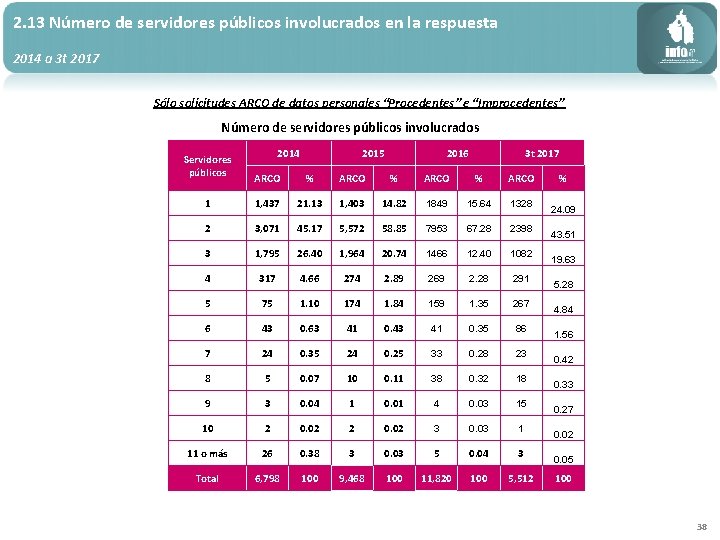 2. 13 Número de servidores públicos involucrados en la respuesta 2014 a 3 t