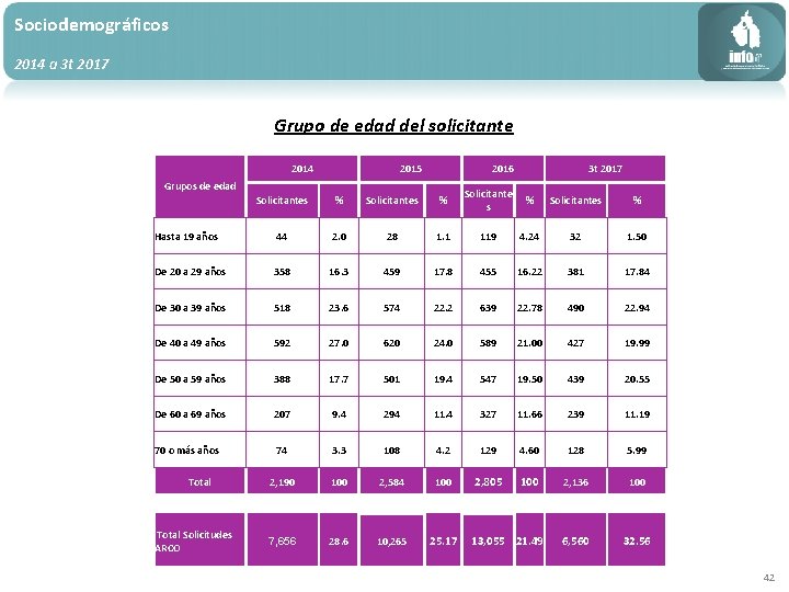 Sociodemográficos 2014 a 3 t 2017 Grupo de edad del solicitante 2014 2015 2016